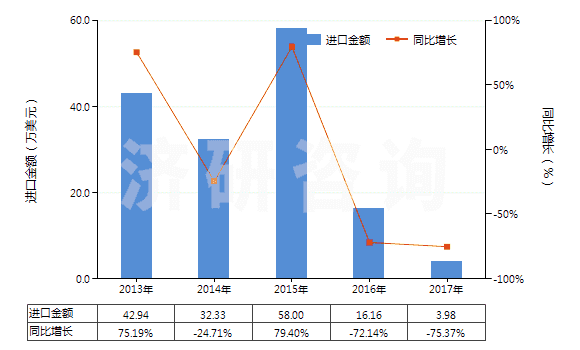 2013-2017年中國其他水楊酸鹽(HS29182190)進(jìn)口總額及增速統(tǒng)計(jì)